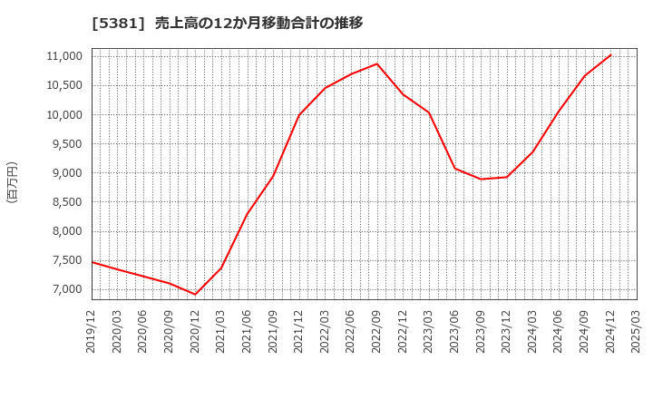 5381 Ｍｉｐｏｘ(株): 売上高の12か月移動合計の推移