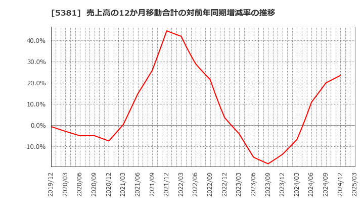 5381 Ｍｉｐｏｘ(株): 売上高の12か月移動合計の対前年同期増減率の推移