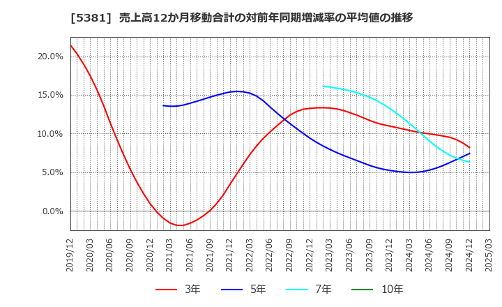 5381 Ｍｉｐｏｘ(株): 売上高12か月移動合計の対前年同期増減率の平均値の推移