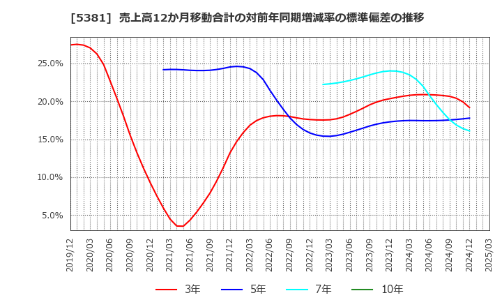 5381 Ｍｉｐｏｘ(株): 売上高12か月移動合計の対前年同期増減率の標準偏差の推移