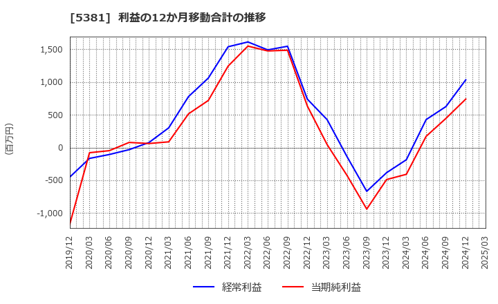 5381 Ｍｉｐｏｘ(株): 利益の12か月移動合計の推移