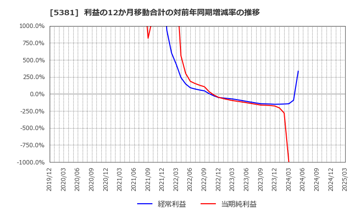 5381 Ｍｉｐｏｘ(株): 利益の12か月移動合計の対前年同期増減率の推移