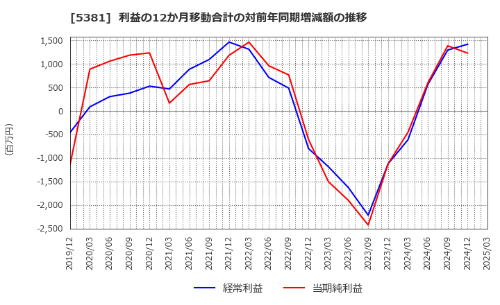 5381 Ｍｉｐｏｘ(株): 利益の12か月移動合計の対前年同期増減額の推移
