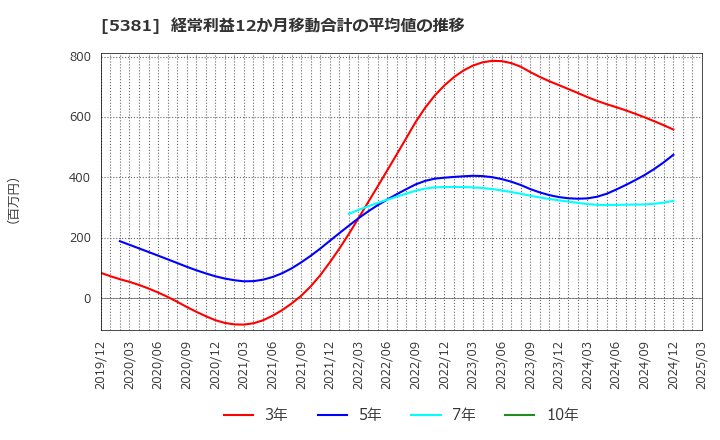5381 Ｍｉｐｏｘ(株): 経常利益12か月移動合計の平均値の推移