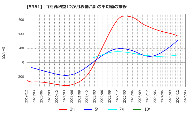 5381 Ｍｉｐｏｘ(株): 当期純利益12か月移動合計の平均値の推移