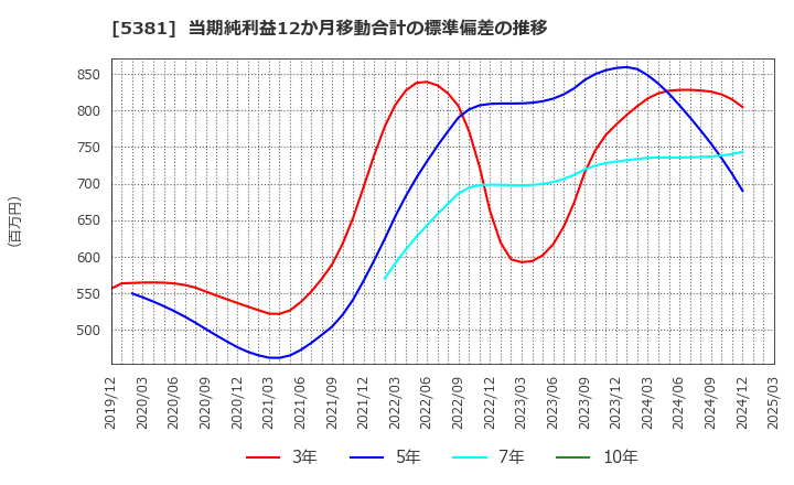 5381 Ｍｉｐｏｘ(株): 当期純利益12か月移動合計の標準偏差の推移