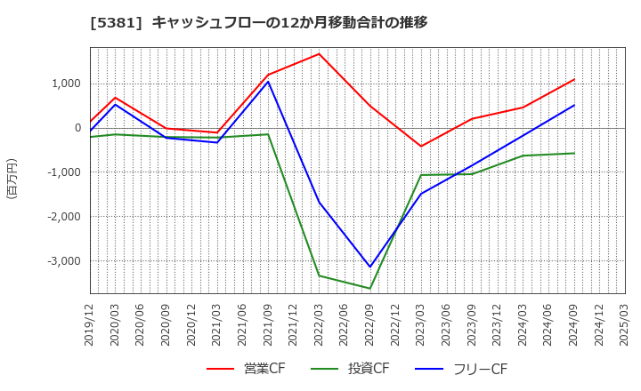 5381 Ｍｉｐｏｘ(株): キャッシュフローの12か月移動合計の推移