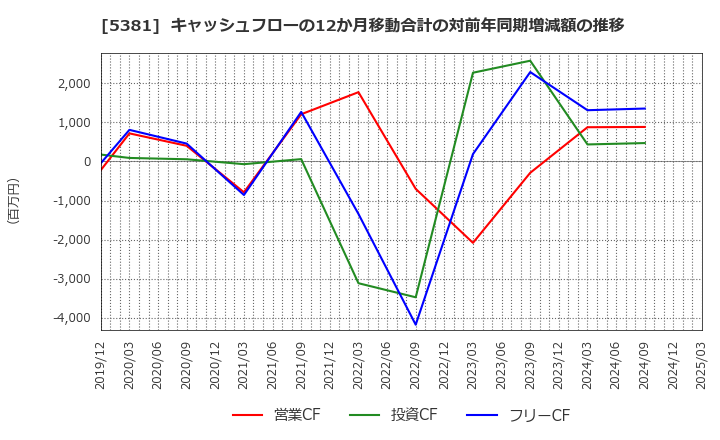 5381 Ｍｉｐｏｘ(株): キャッシュフローの12か月移動合計の対前年同期増減額の推移