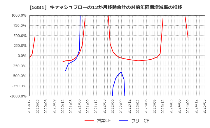 5381 Ｍｉｐｏｘ(株): キャッシュフローの12か月移動合計の対前年同期増減率の推移
