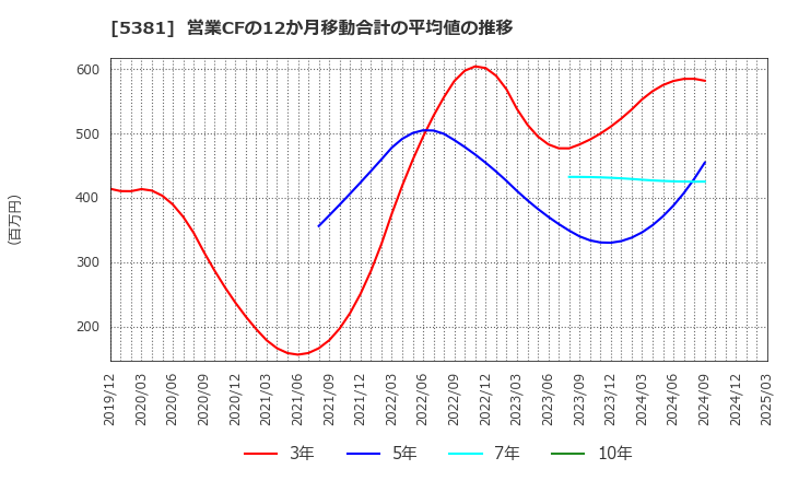 5381 Ｍｉｐｏｘ(株): 営業CFの12か月移動合計の平均値の推移