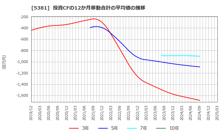 5381 Ｍｉｐｏｘ(株): 投資CFの12か月移動合計の平均値の推移