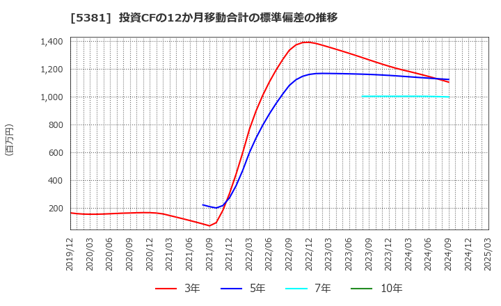5381 Ｍｉｐｏｘ(株): 投資CFの12か月移動合計の標準偏差の推移