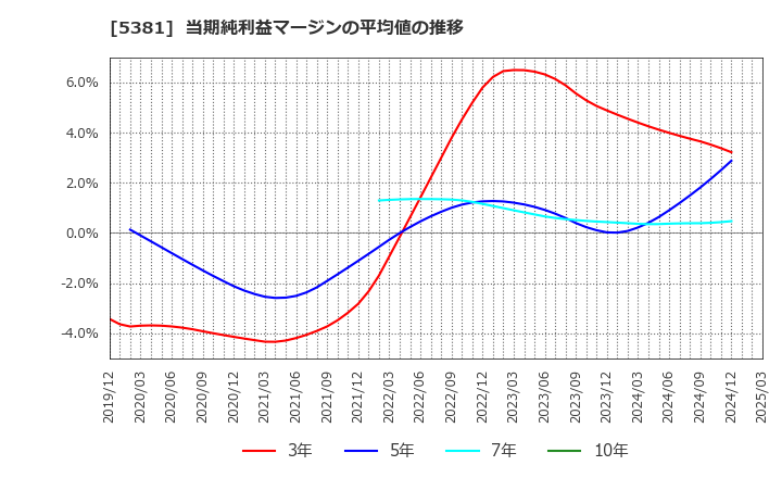 5381 Ｍｉｐｏｘ(株): 当期純利益マージンの平均値の推移