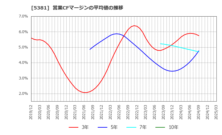 5381 Ｍｉｐｏｘ(株): 営業CFマージンの平均値の推移
