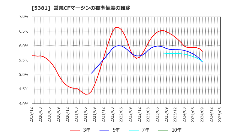 5381 Ｍｉｐｏｘ(株): 営業CFマージンの標準偏差の推移