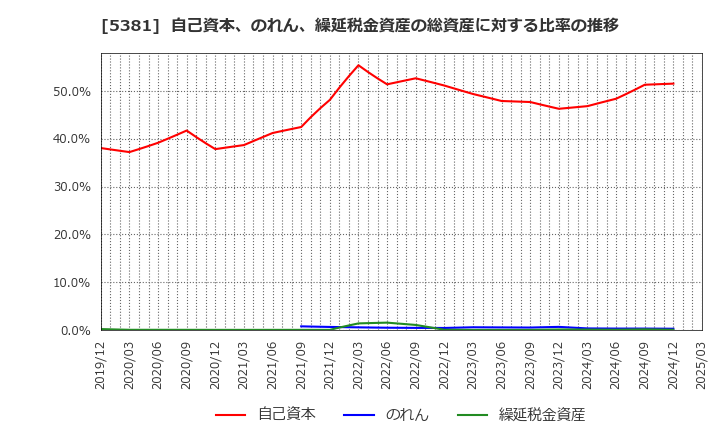5381 Ｍｉｐｏｘ(株): 自己資本、のれん、繰延税金資産の総資産に対する比率の推移