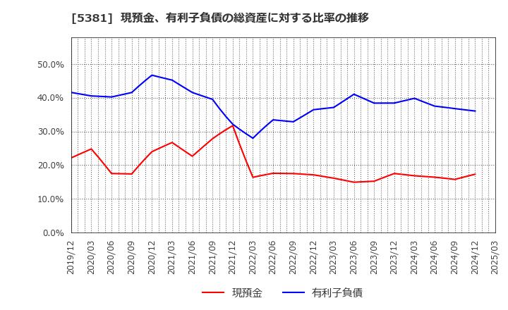 5381 Ｍｉｐｏｘ(株): 現預金、有利子負債の総資産に対する比率の推移