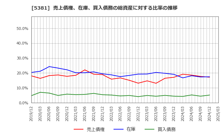 5381 Ｍｉｐｏｘ(株): 売上債権、在庫、買入債務の総資産に対する比率の推移