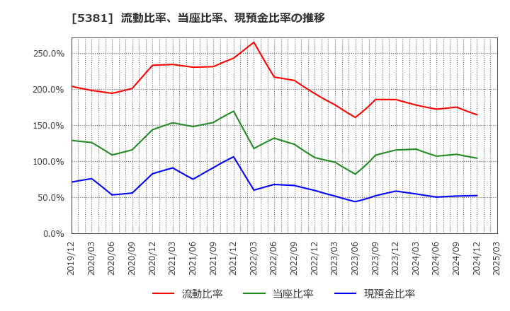 5381 Ｍｉｐｏｘ(株): 流動比率、当座比率、現預金比率の推移