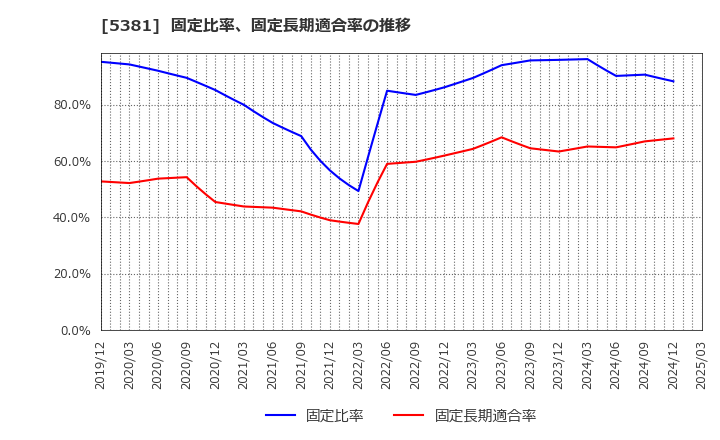 5381 Ｍｉｐｏｘ(株): 固定比率、固定長期適合率の推移