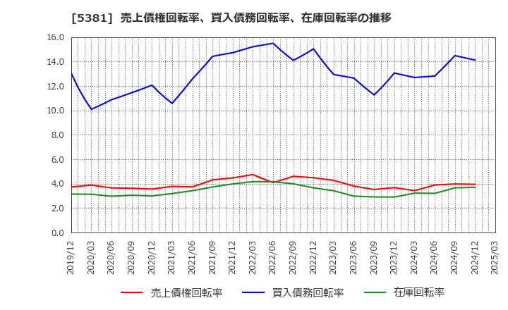 5381 Ｍｉｐｏｘ(株): 売上債権回転率、買入債務回転率、在庫回転率の推移
