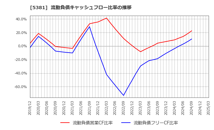 5381 Ｍｉｐｏｘ(株): 流動負債キャッシュフロー比率の推移
