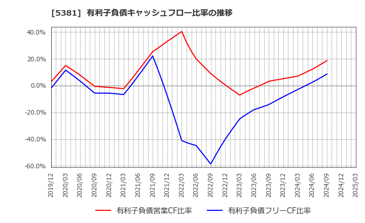 5381 Ｍｉｐｏｘ(株): 有利子負債キャッシュフロー比率の推移