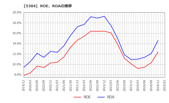 5384 (株)フジミインコーポレーテッド: ROE、ROAの推移