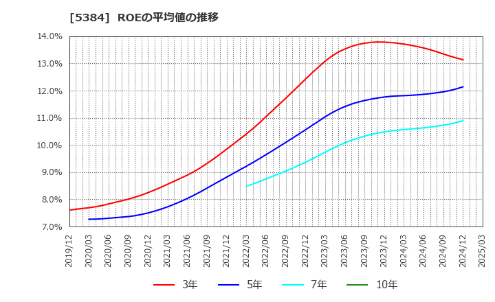 5384 (株)フジミインコーポレーテッド: ROEの平均値の推移