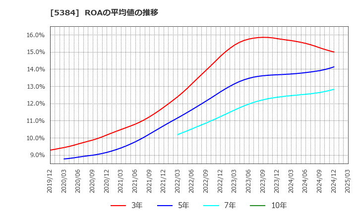 5384 (株)フジミインコーポレーテッド: ROAの平均値の推移