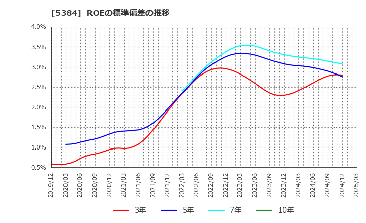 5384 (株)フジミインコーポレーテッド: ROEの標準偏差の推移