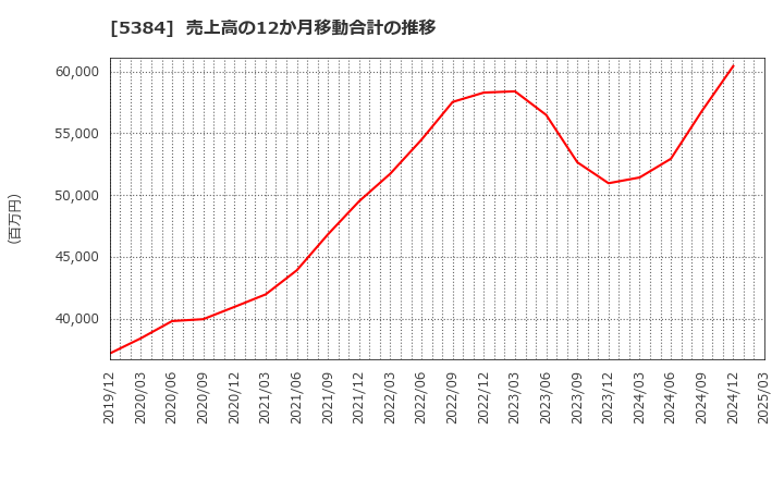 5384 (株)フジミインコーポレーテッド: 売上高の12か月移動合計の推移