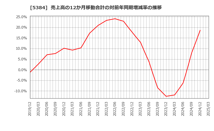 5384 (株)フジミインコーポレーテッド: 売上高の12か月移動合計の対前年同期増減率の推移