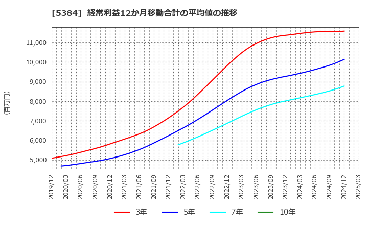 5384 (株)フジミインコーポレーテッド: 経常利益12か月移動合計の平均値の推移