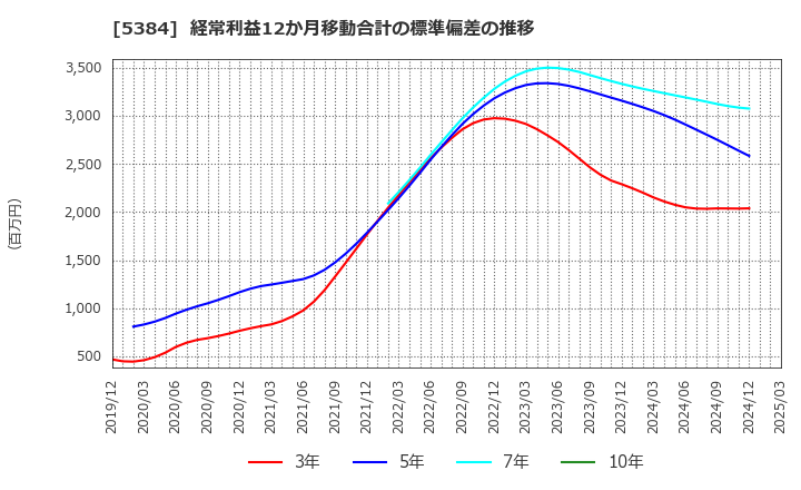 5384 (株)フジミインコーポレーテッド: 経常利益12か月移動合計の標準偏差の推移