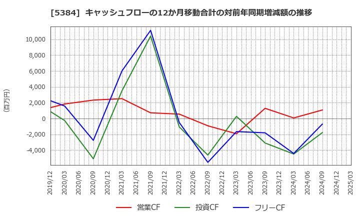 5384 (株)フジミインコーポレーテッド: キャッシュフローの12か月移動合計の対前年同期増減額の推移
