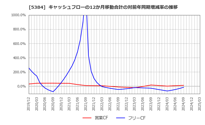 5384 (株)フジミインコーポレーテッド: キャッシュフローの12か月移動合計の対前年同期増減率の推移