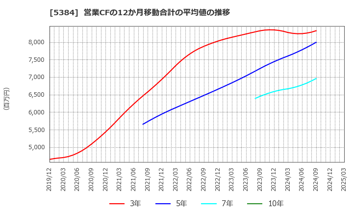 5384 (株)フジミインコーポレーテッド: 営業CFの12か月移動合計の平均値の推移
