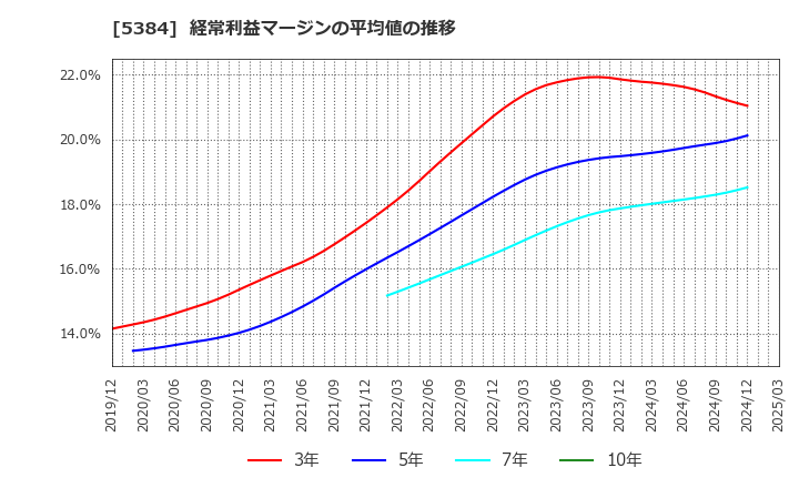 5384 (株)フジミインコーポレーテッド: 経常利益マージンの平均値の推移