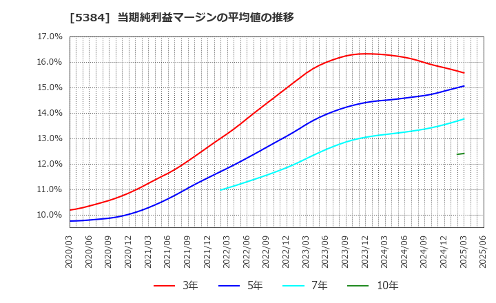 5384 (株)フジミインコーポレーテッド: 当期純利益マージンの平均値の推移