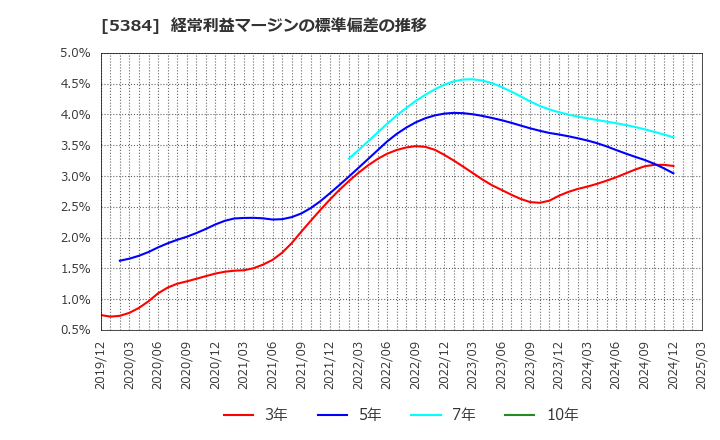 5384 (株)フジミインコーポレーテッド: 経常利益マージンの標準偏差の推移