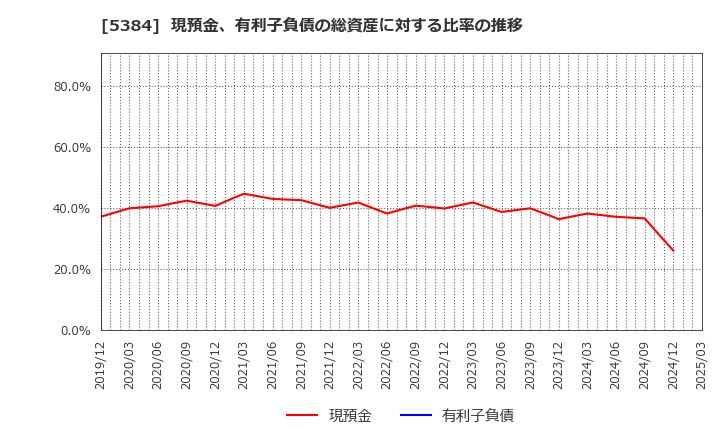5384 (株)フジミインコーポレーテッド: 現預金、有利子負債の総資産に対する比率の推移