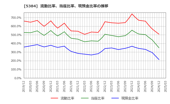 5384 (株)フジミインコーポレーテッド: 流動比率、当座比率、現預金比率の推移