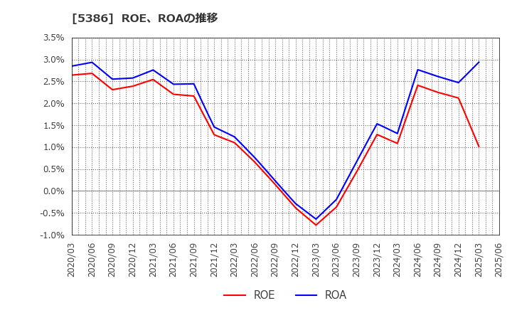 5386 (株)鶴弥: ROE、ROAの推移