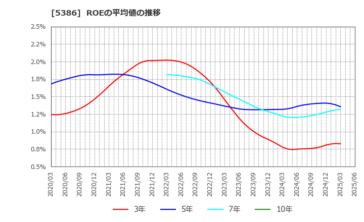 5386 (株)鶴弥: ROEの平均値の推移