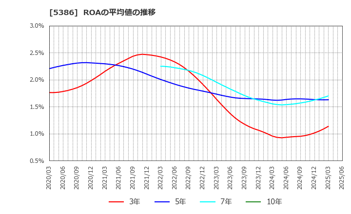 5386 (株)鶴弥: ROAの平均値の推移