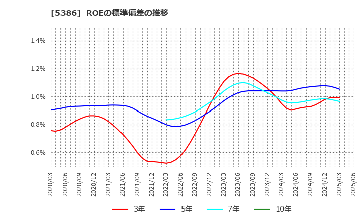5386 (株)鶴弥: ROEの標準偏差の推移