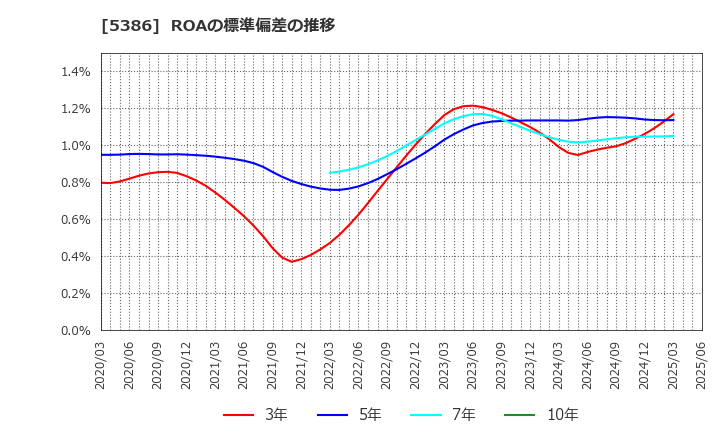 5386 (株)鶴弥: ROAの標準偏差の推移