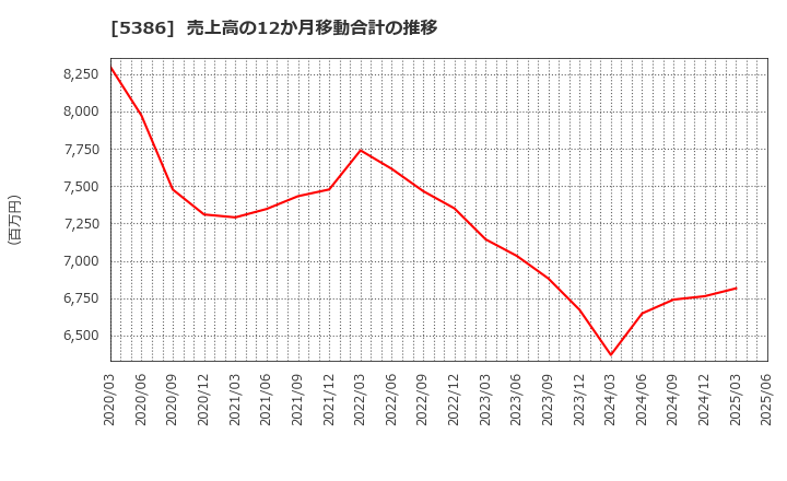 5386 (株)鶴弥: 売上高の12か月移動合計の推移