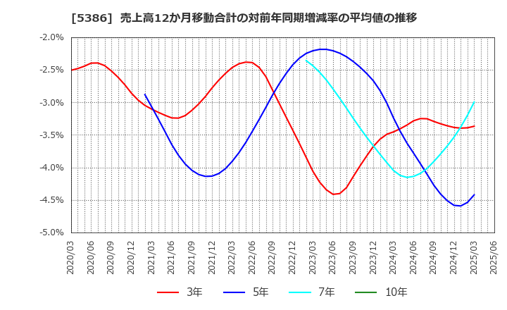 5386 (株)鶴弥: 売上高12か月移動合計の対前年同期増減率の平均値の推移